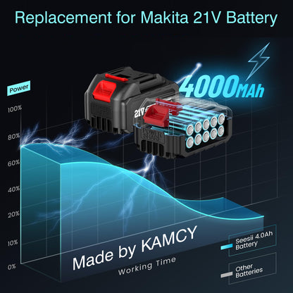 KAMCY 4000mAh Replacement Battery Compatible with Makita 21V Max Battery Power Tools, Cordless Screwdriver, Flashlight, Cutoff Saw and Impact Driver/Drill Combo Kit